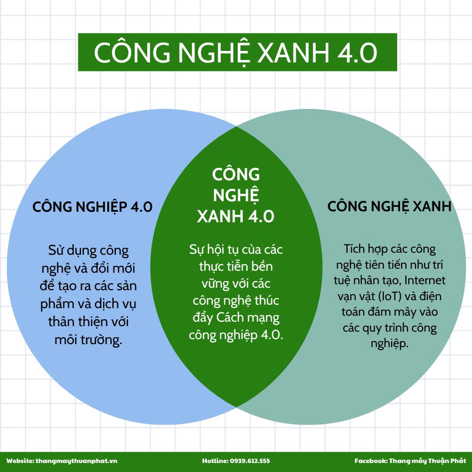 Công nghệ xanh 4.0 