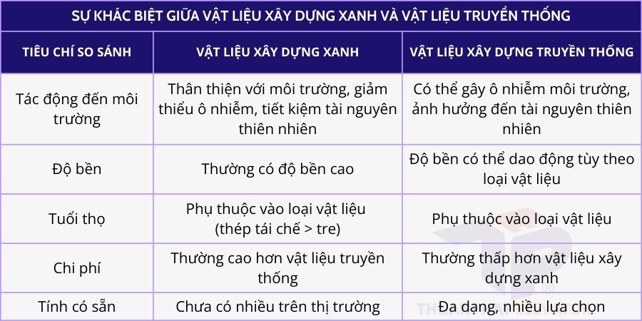 Sự khác biệt giữa vật liệu xây dựng xanh và vật liệu xây dựng truyền thống