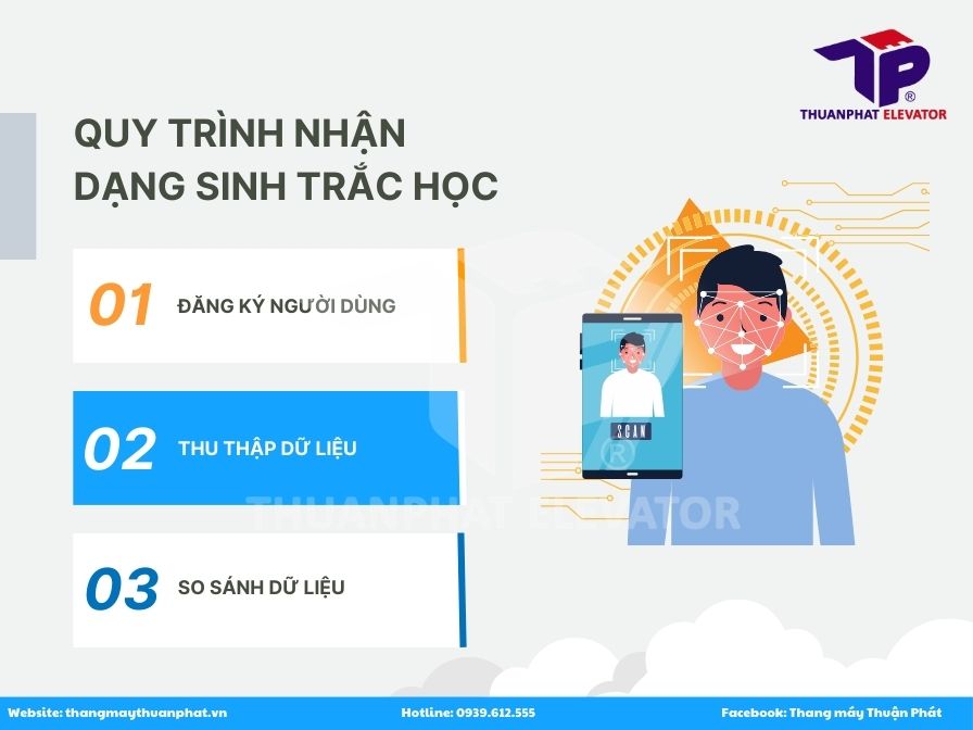 Quy trình nhận diện sinh trắc học