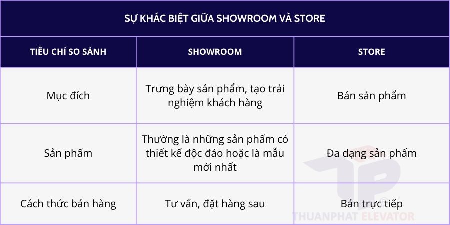 Sự khác biệt giữa showroom và store